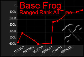 Total Graph of Base Frog