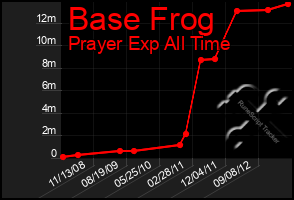 Total Graph of Base Frog