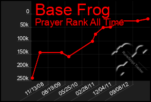 Total Graph of Base Frog