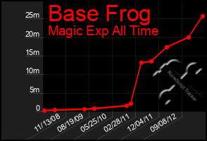 Total Graph of Base Frog