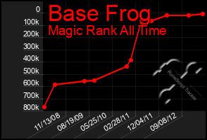 Total Graph of Base Frog