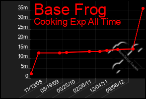 Total Graph of Base Frog