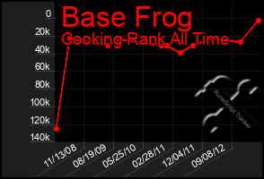 Total Graph of Base Frog