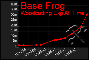 Total Graph of Base Frog