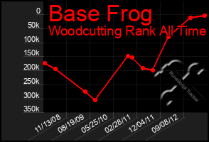 Total Graph of Base Frog