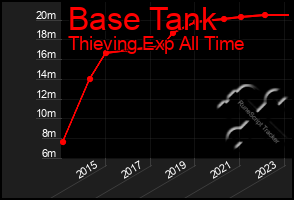 Total Graph of Base Tank