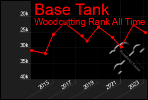 Total Graph of Base Tank