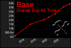 Total Graph of Base