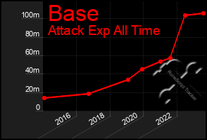 Total Graph of Base