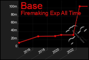 Total Graph of Base