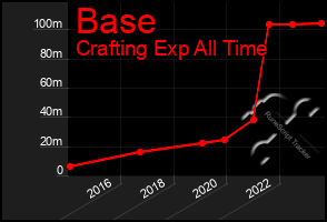 Total Graph of Base