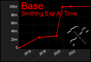 Total Graph of Base