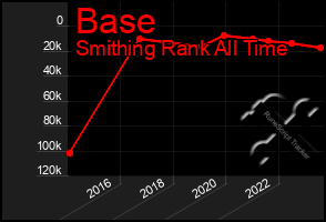 Total Graph of Base