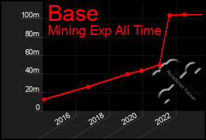 Total Graph of Base