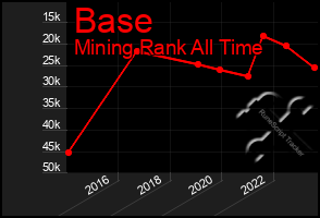 Total Graph of Base