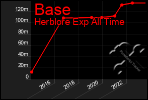 Total Graph of Base