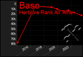 Total Graph of Base