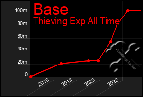 Total Graph of Base