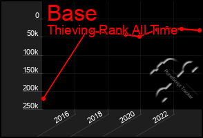 Total Graph of Base