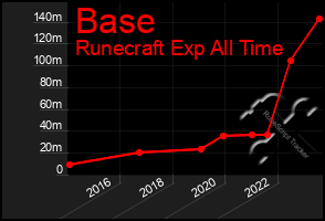 Total Graph of Base