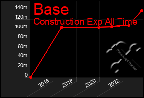 Total Graph of Base