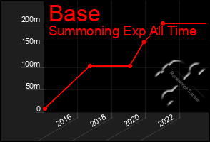 Total Graph of Base