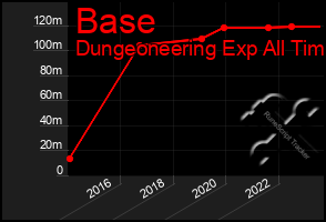 Total Graph of Base