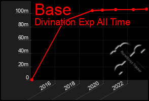 Total Graph of Base