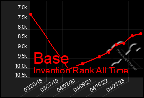 Total Graph of Base