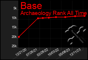 Total Graph of Base