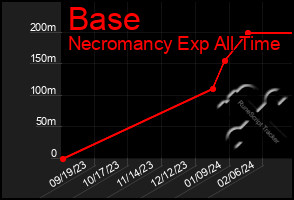 Total Graph of Base