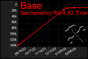 Total Graph of Base