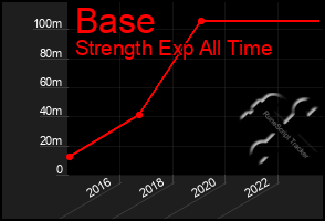 Total Graph of Base