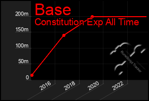 Total Graph of Base