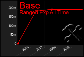 Total Graph of Base