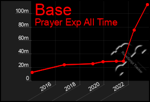 Total Graph of Base