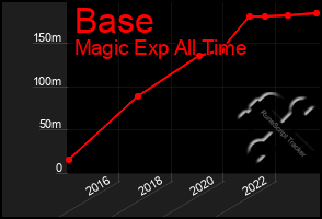 Total Graph of Base