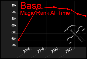 Total Graph of Base