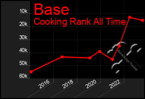 Total Graph of Base