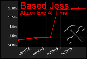 Total Graph of Based Jess