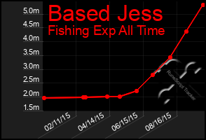 Total Graph of Based Jess