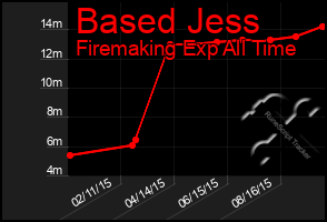 Total Graph of Based Jess