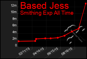 Total Graph of Based Jess