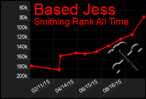 Total Graph of Based Jess