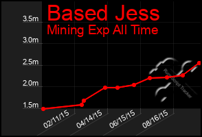 Total Graph of Based Jess