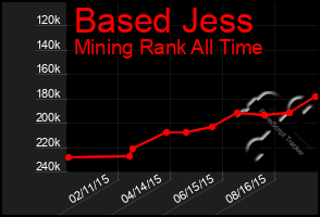 Total Graph of Based Jess