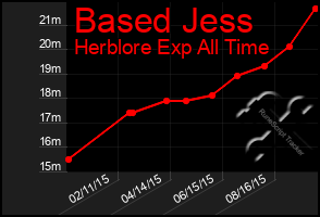 Total Graph of Based Jess