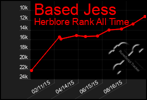 Total Graph of Based Jess