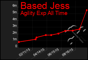 Total Graph of Based Jess