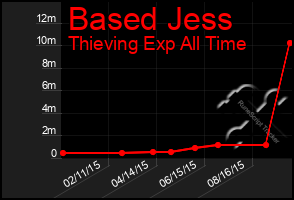 Total Graph of Based Jess